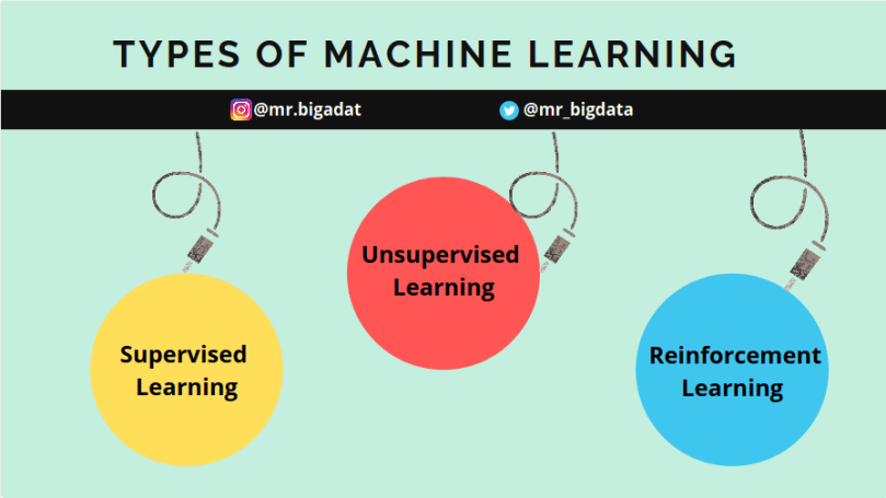Machine Learning Introduction : All The Essential Concepts For Data ...