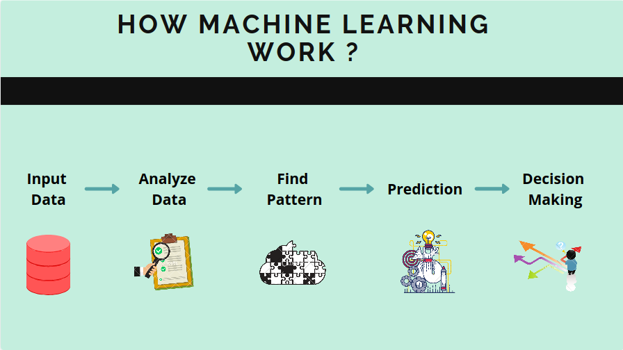 comprehensive visual guide to machine learning... Machine Learning Introduction : All The Essential Concepts For Data ...